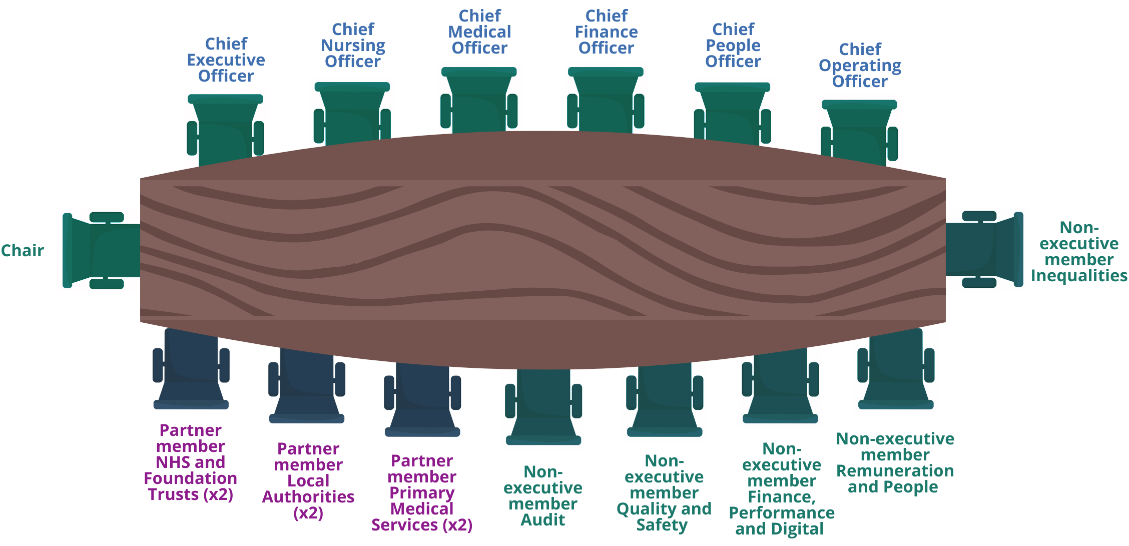 ICB Board graphic of meeting table with chairs to represent members of the Board