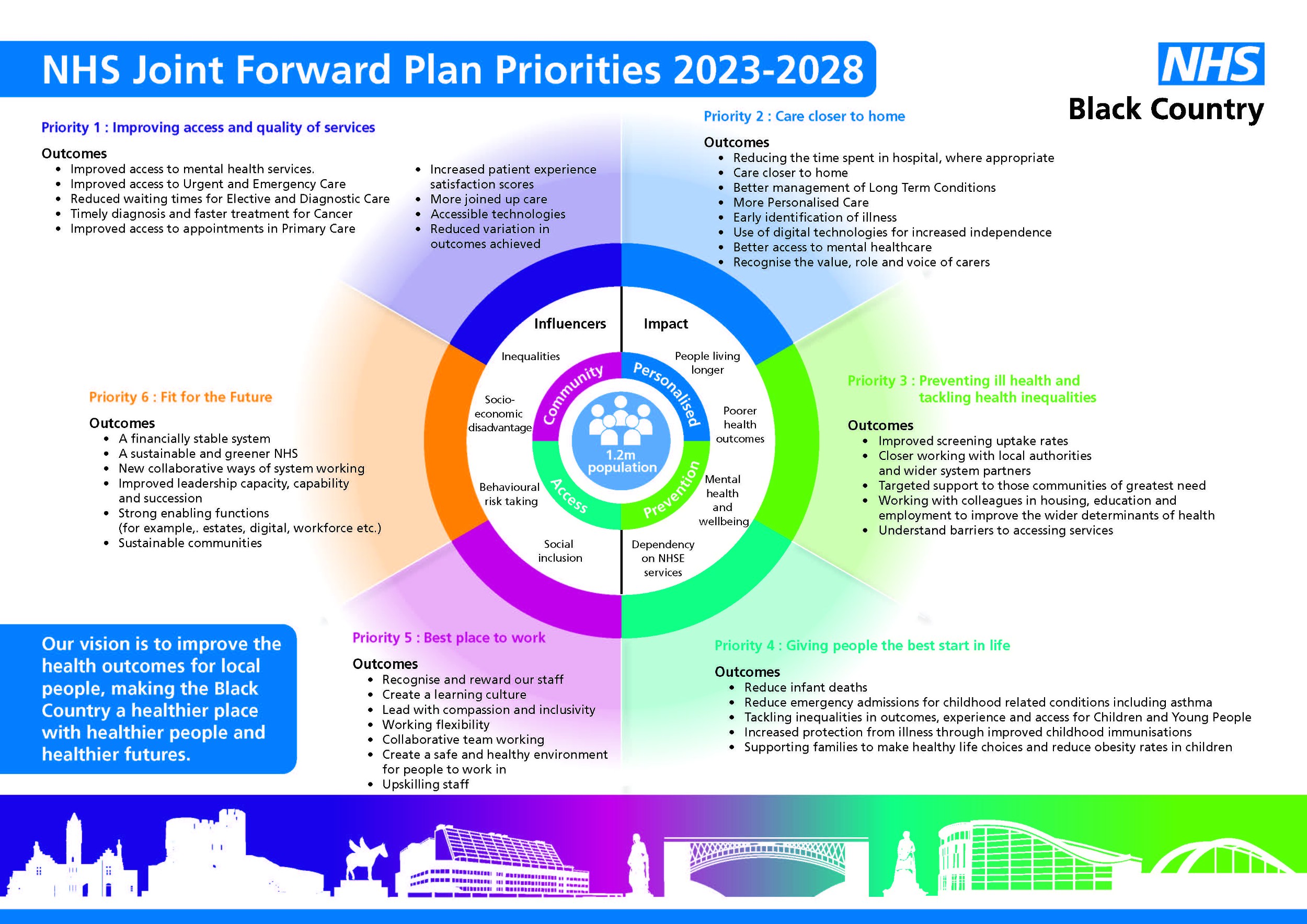 NHS Joint Forward Plan Priorities image.jpg